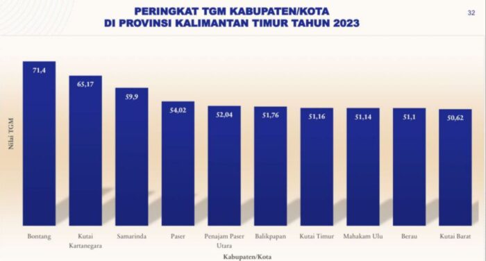 Sekretaris DPK Bontang Komitmen Tingkatkan IPG dan IPLM Kota Taman