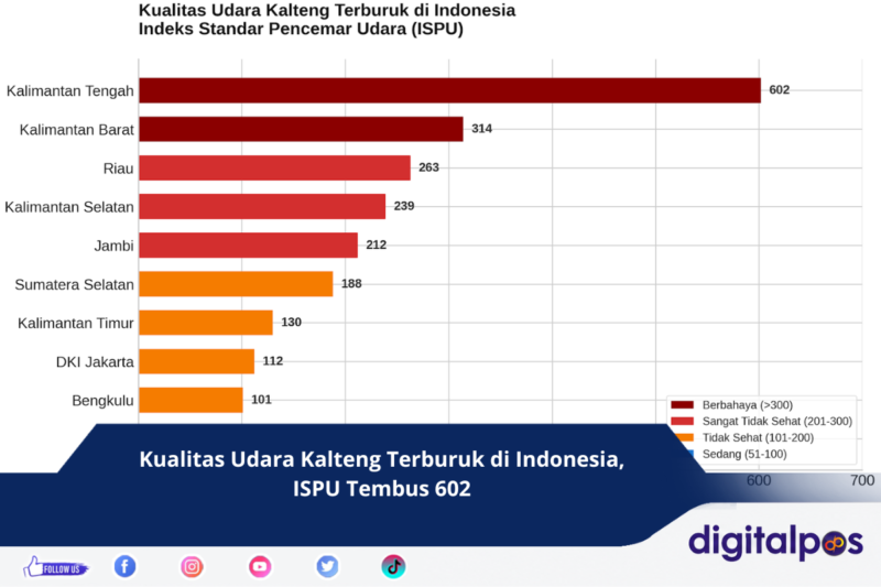 Kualitas Udara Kalteng Terburuk di Indonesia, ISPU Tembus 602 (1)