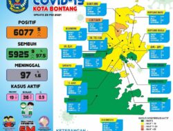 Bertambah, 5 Kelurahan di Bontang Masuk Zona Hijau, Angka Kesembuhan Capai 97,5 Persen