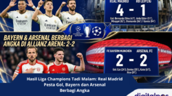 Hasil Liga Champions Tadi Malam: Real Madrid Pesta Gol, Bayern dan Arsenal Berbagi Angka